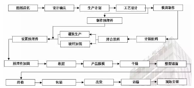 分享GRC构件安装方法